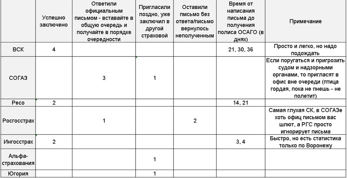 Положение О Правилах Осаго 431 П