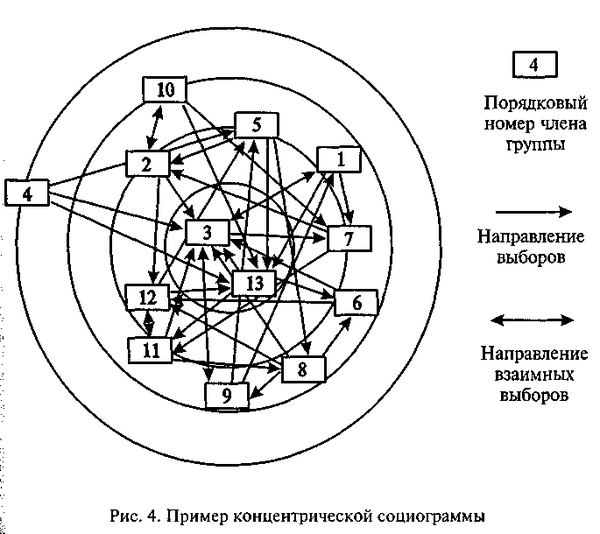 Как сделать социограмму