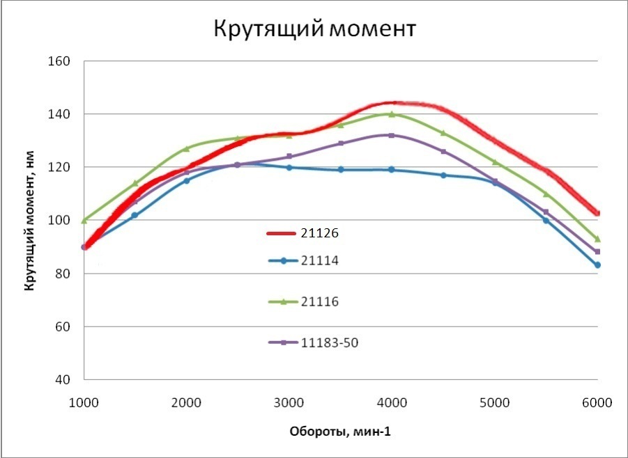 Сторонний звук при оборотах от одна тыща 500 до 2000