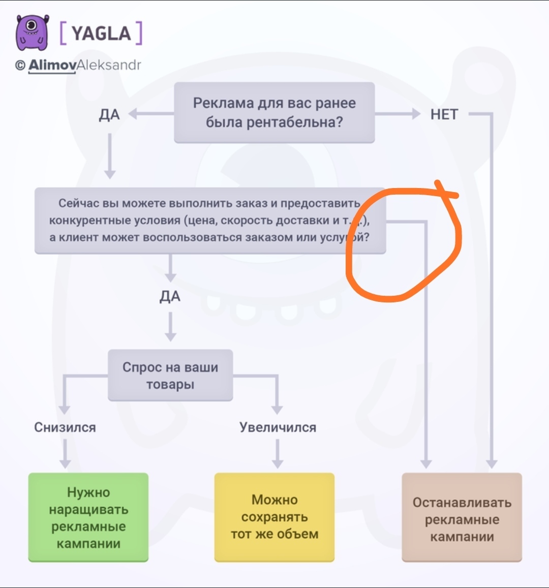 Кому отключать, кому сохранять, а кому наращивать рекламу в такое время?  Блок-схема | Пикабу