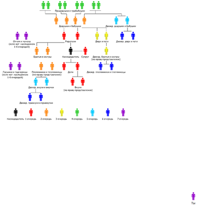 Очередь наследников по закону схема. Линии родства при наследовании.