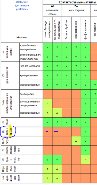 можно ли латунь соединять с алюминием