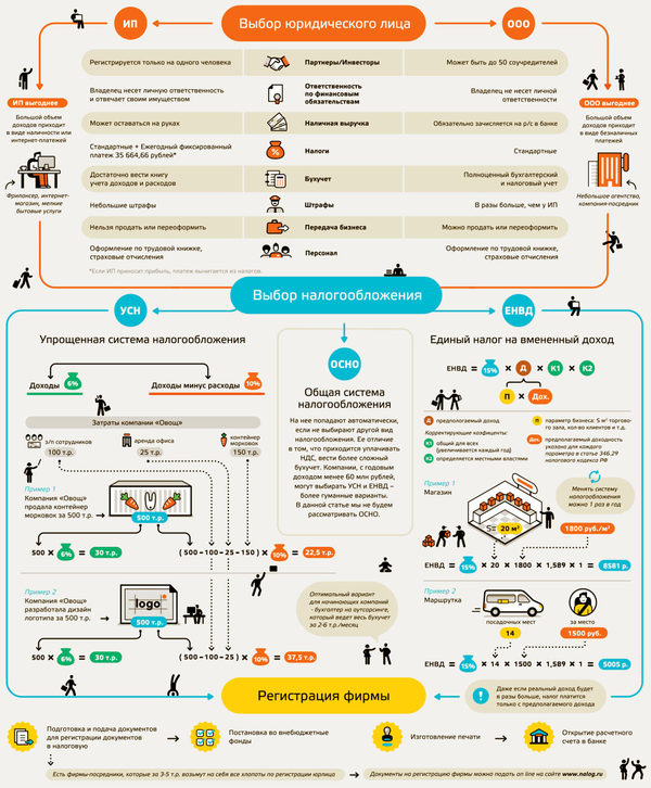 As requested, the difference between sole proprietorship and LLC - Business, Entrepreneurship, SP