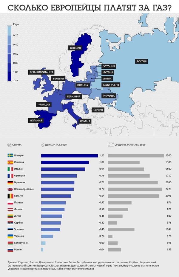 How much Europeans pay for gas - Infographics, Gas, Europe, Gazprom
