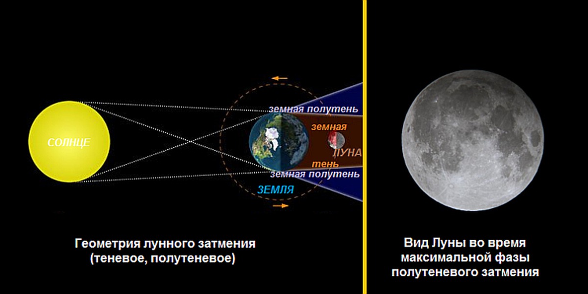 Схема затмения луны