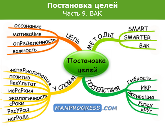 Goal setting. Part 9. VAK - My, Target, Goal-setting, , , Development, Self-realization, Longpost