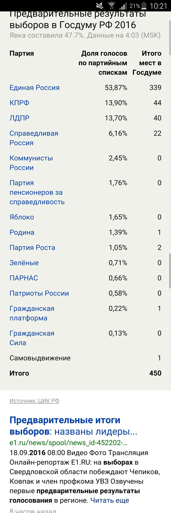 Election results - My, Politics, Elections, Outcomes, Longpost