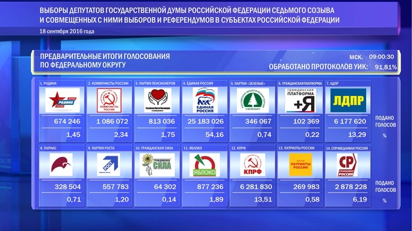 United Russia gains 340 seats in the Duma or 76% - Russia, State Duma, Elections, Politics, United Russia