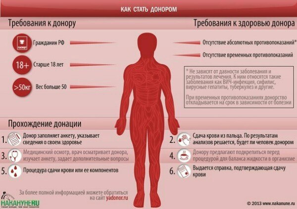 Have you wanted to become a donor for a long time, but did not know how? - Donation, Russia