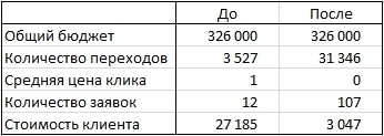 Маркетинг без ...воды. - Моё, Маркетинг, Продвижение сайтов, Экспертиза, Аудит, Клиенты, Длиннопост