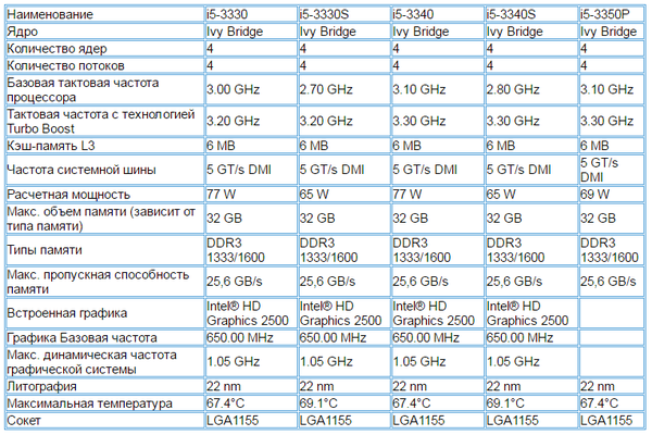 Core i5 Третьего поколения