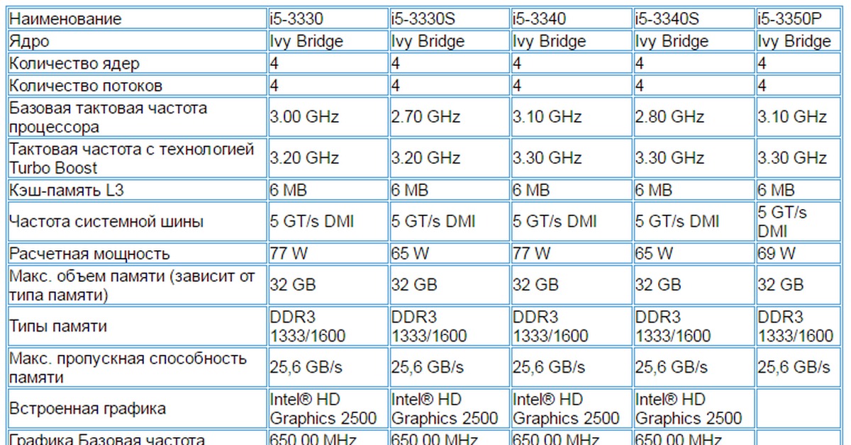 Intel i7 сколько ядер. Количество ядер 2 количество потоков. Характеристики процессоров 3 поколения. Количество ядер на процессоре сколько. Количество ядер процессора i5.