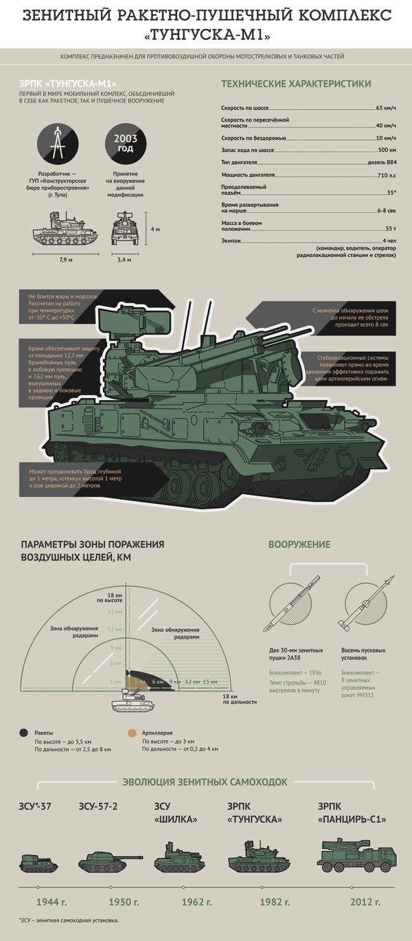 Зенитный ракетно-пушечный комплекс Тунгуска-М1 - Инфографика, Тунгуска, Пво, Военная техника, Зрк