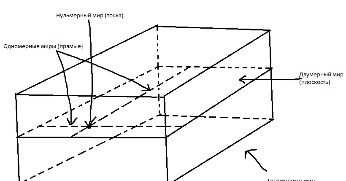 Мир прямой. 5 Измерение пространства. Одномерное изображение. Нульмерное пространство. Нульмерный мир.