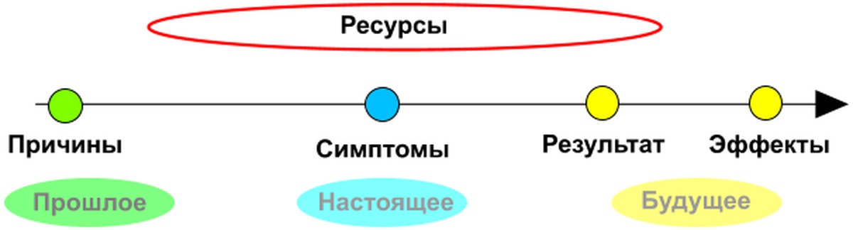 S c o r e. Модель score. Score НЛП. Модель s.c.o.r.e в НЛП. Модель score в НЛП.