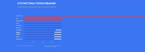 Consistently stable - United Russia, Bill, Vote, Elections