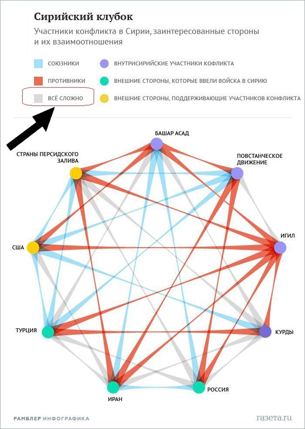 Statuses from VK perfectly characterize political relations ... - Politics, Syria, In contact with, Status, Infographics