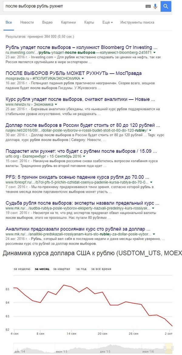 Already collapsed or not yet? - Dollar rate, Ruble's exchange rate, Economy, Forecast, Google, Elections