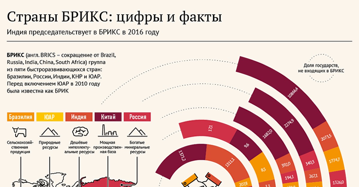 Страны брикс список