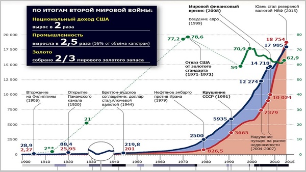 Как богатели США - Инфографика, Политика, Экономика, США