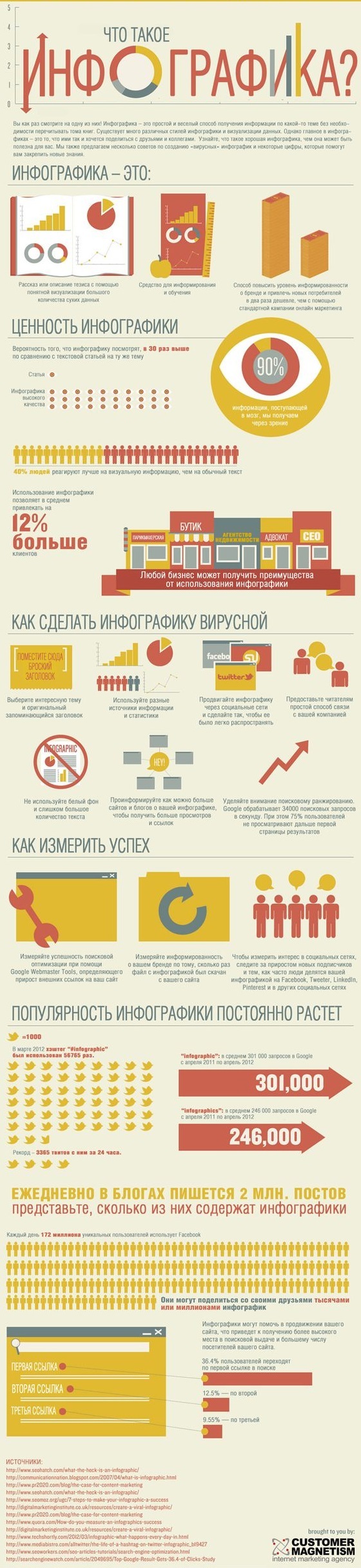 infographics about infographics - Infographics, What's this?, Longpost