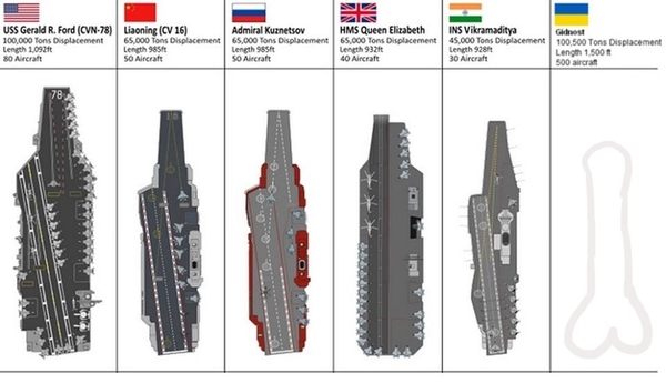 Соотношение самых больших авианосцев различных стран мира - Авианосец, Гидность