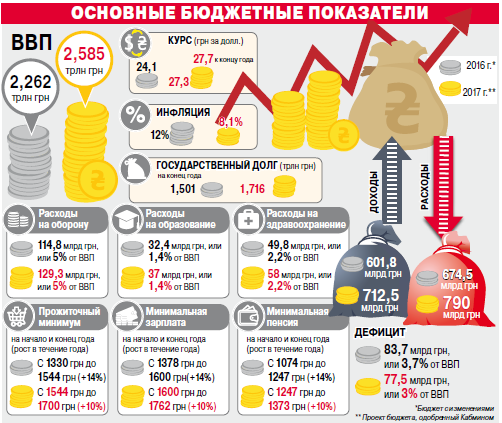 Бюджет государства Украина "догнал" бюджет города Москвы