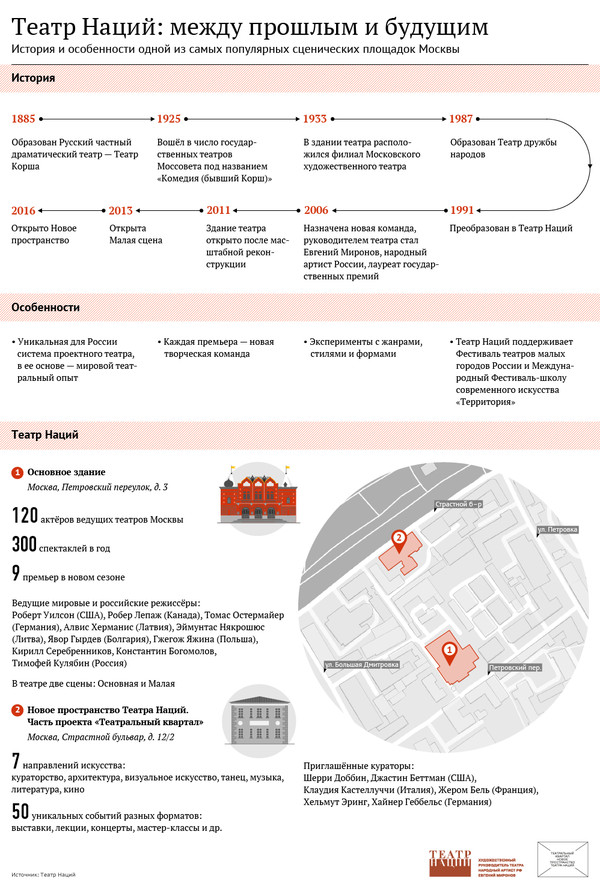 Theater of Nations: between the past and the future - Infographics, Theatre of Nations