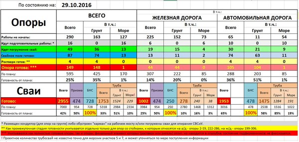 The readiness of the Kerch bridge - Infographics, table, Kerch bridge, Crimean bridge