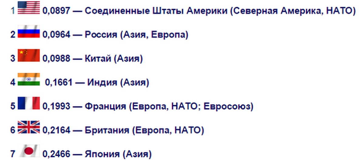 30 стран. Индекс военной мощи государств мира. Военная мощь стран мира таблица. Индекс военной мощи. Индекс военной мощи стран мира.