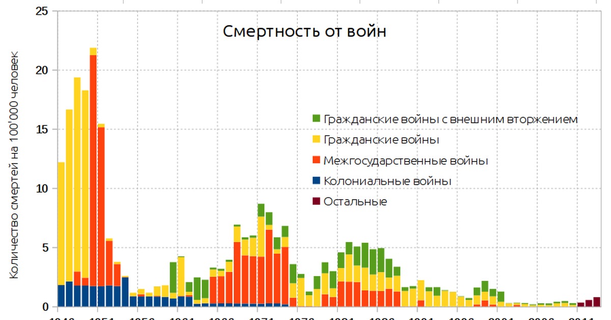 Сколько погибших в конфликте