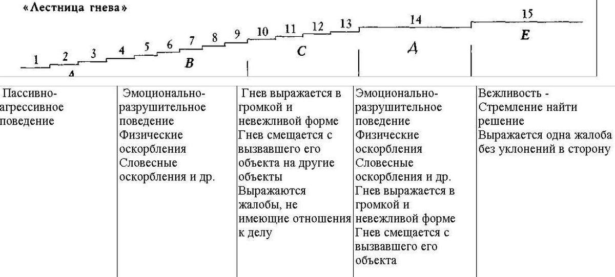 Теста уровень гнева. Лестница гнева Кэмпбелла. Лестница гнева Кэмпбелла методика. Лестницы гнева р.Кэмпбелла. Способы выражения агрессии.