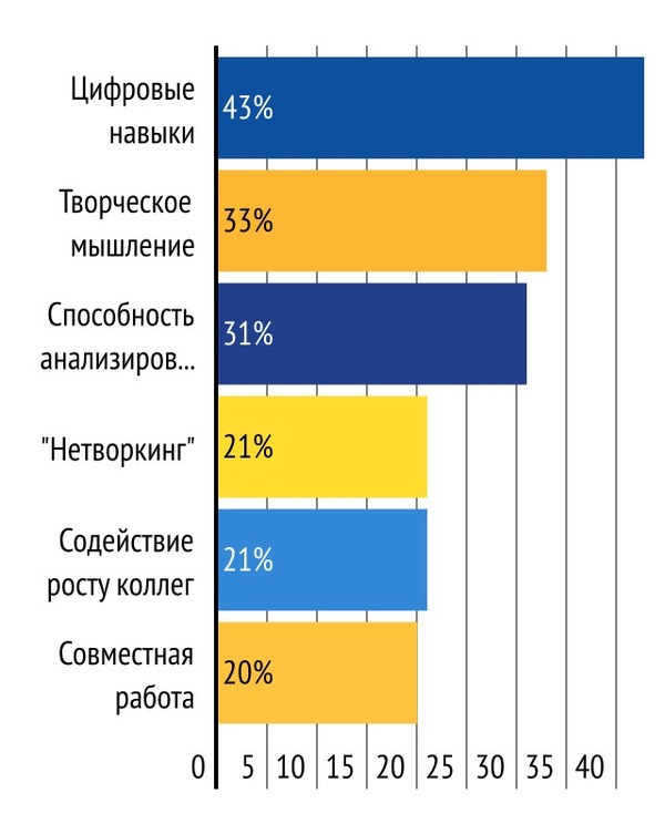 Необходимые качества для работников будущего - Рынок труда, Навык, Будущее, Нетворкинг что это, Нетворкинг