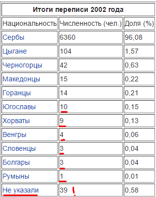 When you are the vast minority - My, , 2002, Russia, Serbia, Population, Census, , Wikipedia, Population census