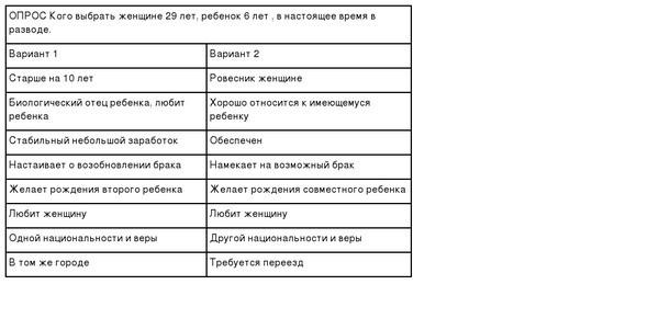 ОПРОС Кого выбрать женщине 29 лет, ребенок 6 лет , в настоящее время в  разводе. - Моё, Опрос, Семья