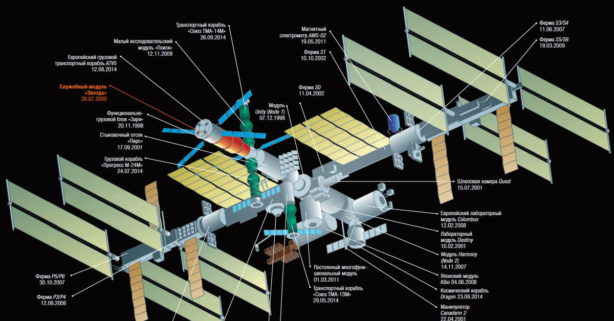 Какие страны участвуют в проекте мкс. МКС схема модулей. МКС чертеж модулей. Международная Космическая станция схема модулей. Станция МКС чертеж.
