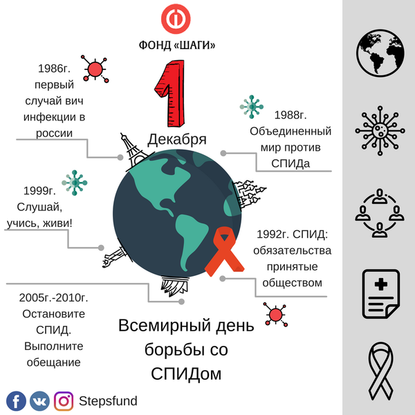 1-Декабря всемирный день борьбы со СПИДом.