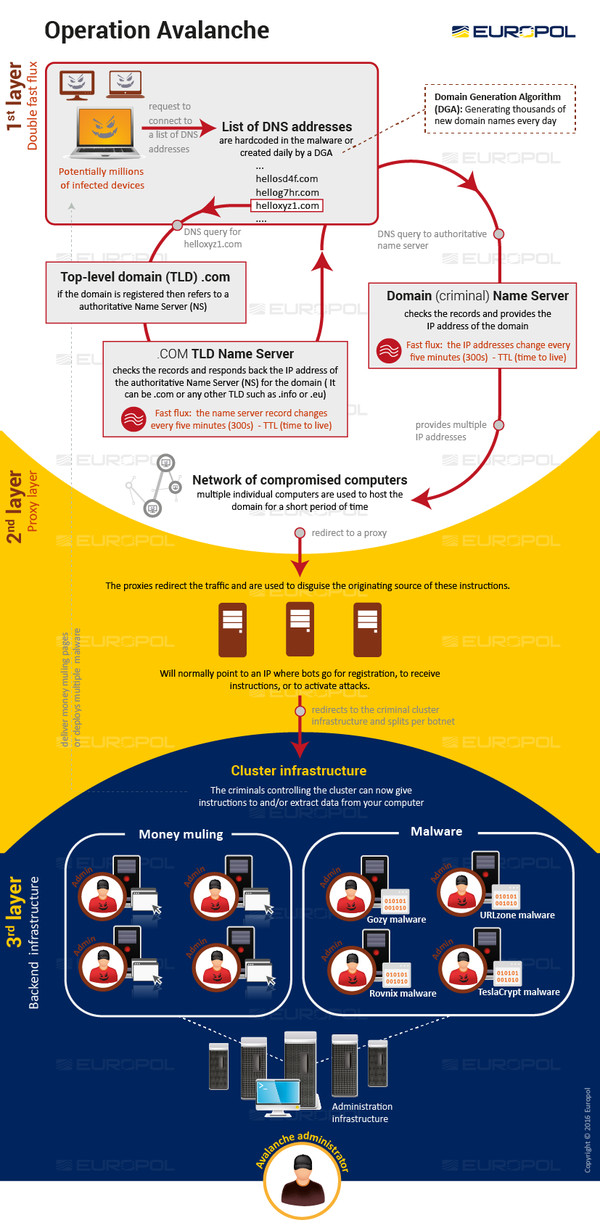 Operation Avalanche: Dismantled a network that spread more than 20 virus families - Europol, Operation, Avalanche, Virus, Hackers, Arrest, Cybercrime, Longpost