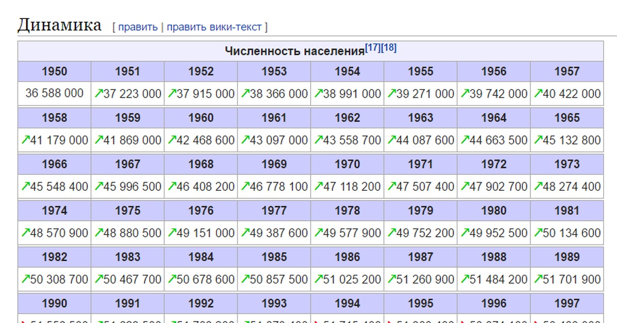 Какое население город киев. Численность населения Украины по годам таблица. Численность населения Украины на 2022 год. Численность населения Украины по годам. Население Украины таблица.