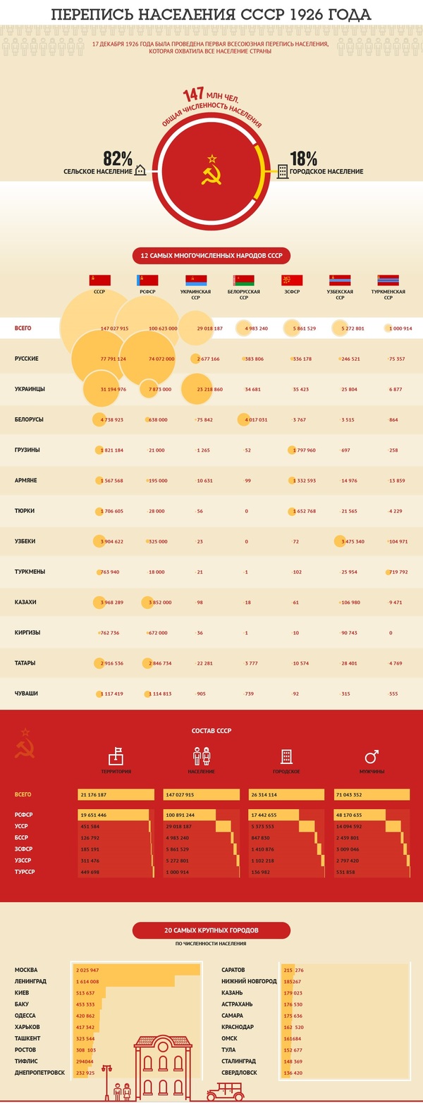 December 17, 1926 - The first census of the USSR - Infographics, December, Census, the USSR, 1926, Longpost, Population census