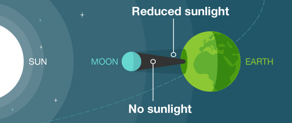 Types of different solar eclipses - Space, Solar eclipse, moon, Land, The sun, Longpost