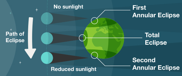 Types of different solar eclipses - Space, Solar eclipse, moon, Land, The sun, Longpost