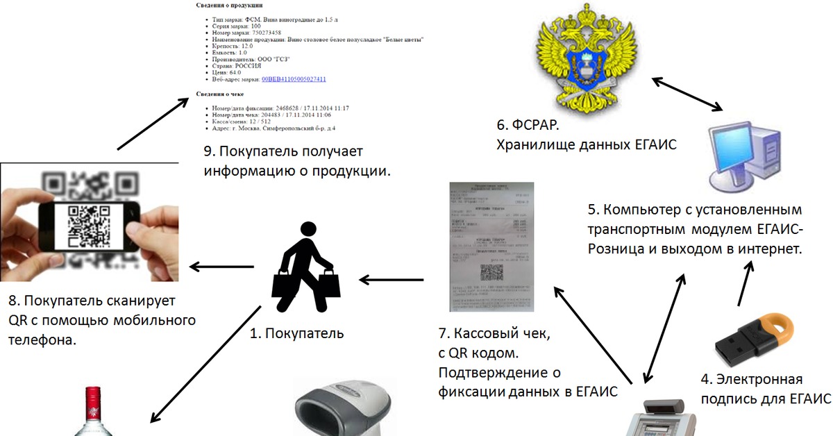 Реестр алкогольных. ЕГАИС маркировка алкогольной продукции схема. Схема работы ЕГАИС В рознице. Система учета алкоголя ЕГАИС. Схема подключения к ЕГАИС.