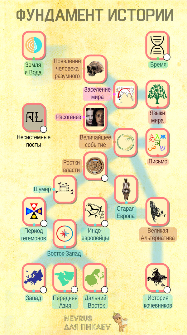 Проект Фундамент истории - Моё, История, Лига историков, Прошлое, Nvrsфи, Nvrsфи-0, Длиннопост