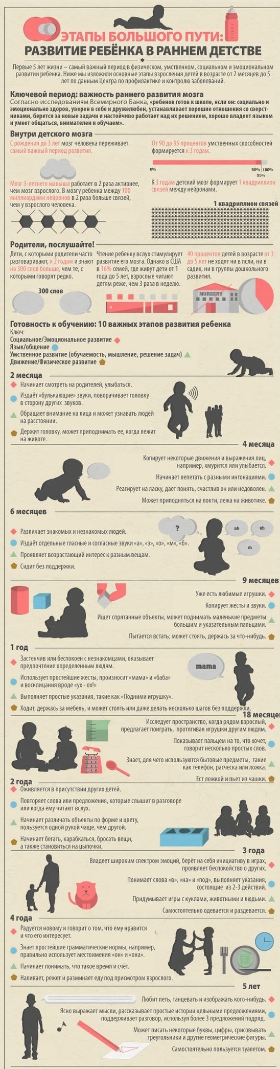 Child development in early childhood - Infographics, Child development, Childhood, Children, Longpost