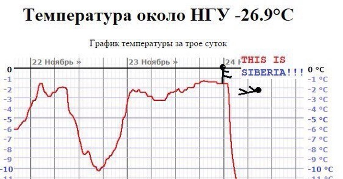 Температура около нгу. Температура возле. Температура Академгородок график. Погода около НГУ.