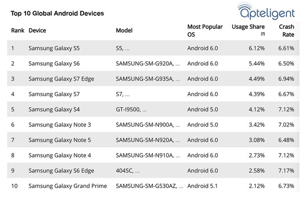 Apteligent Data      2016  iOS, Android, Apple, Samsung, Sony, 