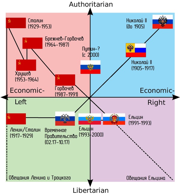 Политкоординаты правителей России за последние 100 лет - Моё, Диаграмма, Политика, История