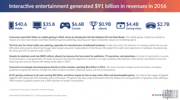      2016   SuperData Research , , , Superdata, , League of Legends, Overwatch, Rocket league