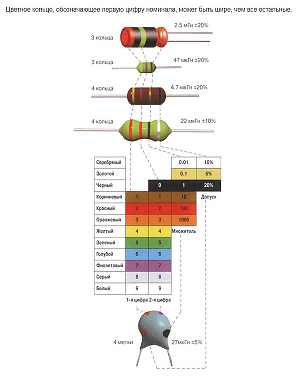 Color and code marking of inductances. - , , , Repair of equipment, Longpost